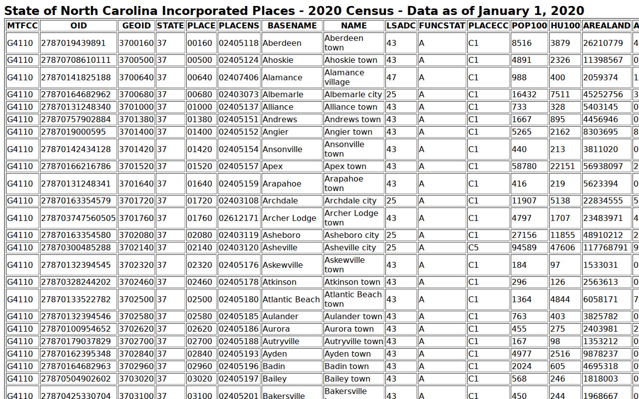 Nash County court docket city population source table