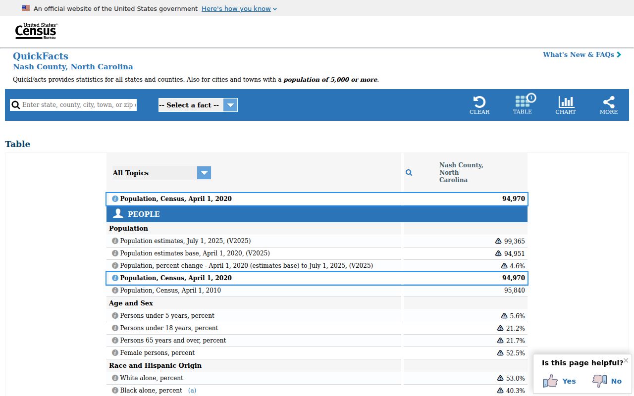 Nash County court docket local Census context source
